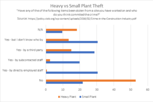 Heavy vs Small Plant Theft